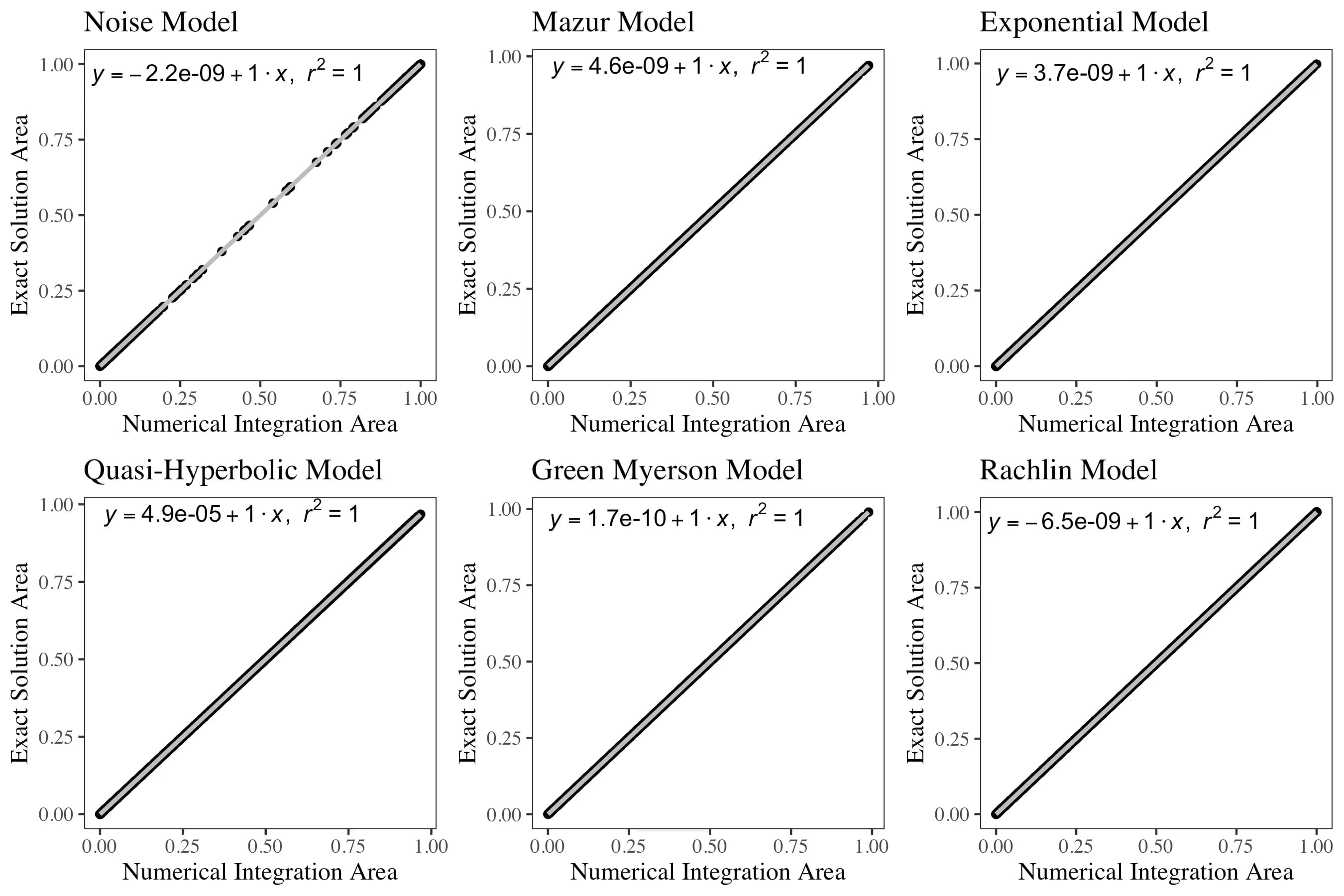 preprint preview for Exact Solutions for Area-based Delay Discounting Analyses