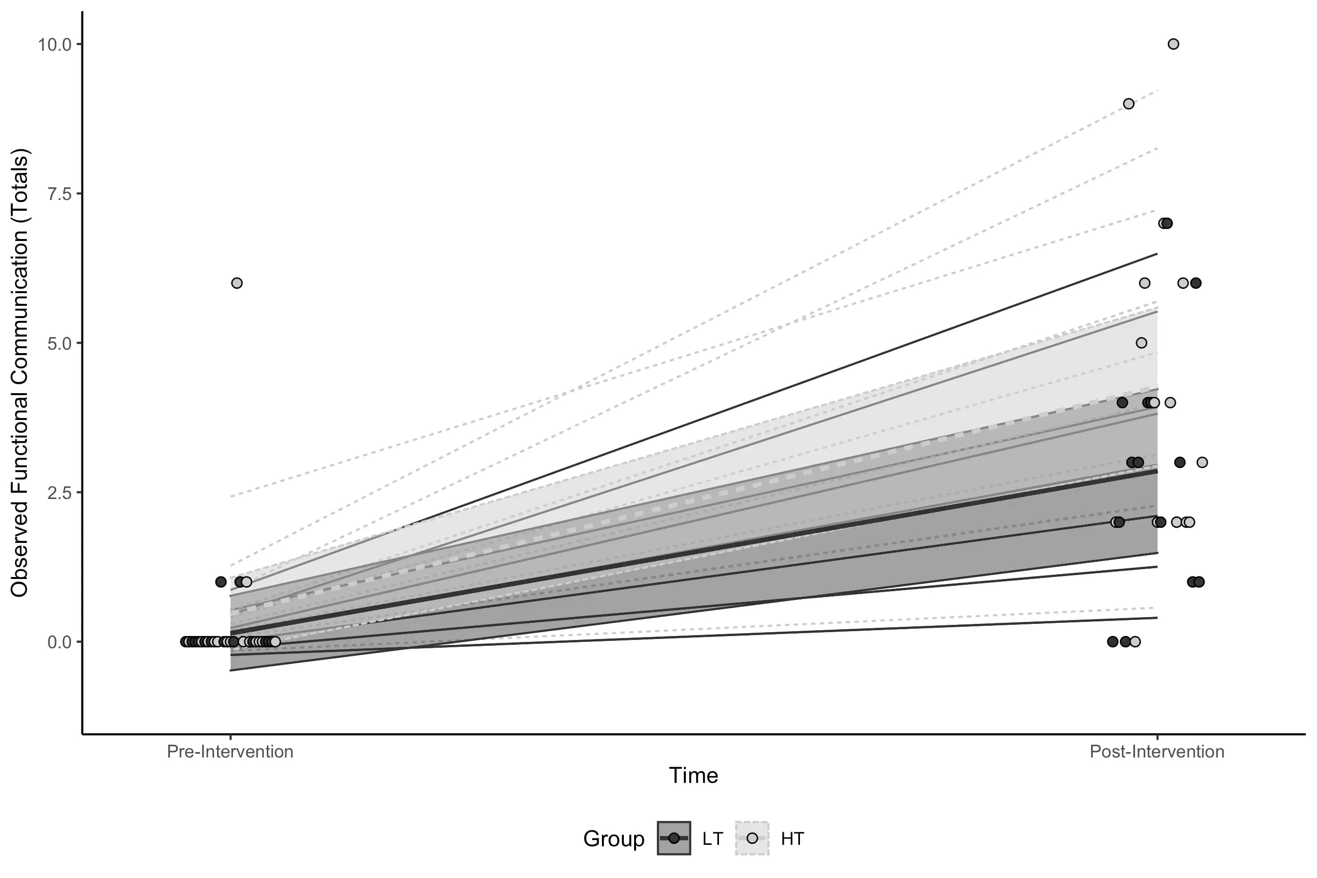 preprint preview for A delayed intervention start randomized controlled trial of high- and low-tech communication training approaches for school-age children with autism spectrum disorder and comorbid intellectual disability