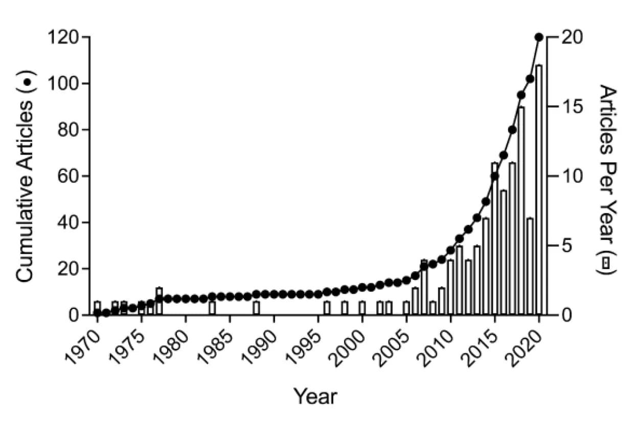 preprint preview for A Comprehensive Systematic Review of Procedures and Analyses Used in Basic and Preclinical Studies of Resurgence, 1970-2020
